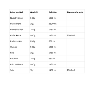 In der BNB x VCN DATEMATE Vorratsdose KLAR Weiss mit Garzeit-Timer - erhältlich in verschiedenen Größen - sind Gewichte, Behältergrößen und zusätzlicher Stauraum für Nudeln, Mehl, Pfeffer und mehr aufgelistet.